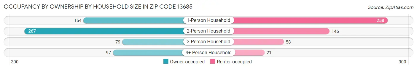 Occupancy by Ownership by Household Size in Zip Code 13685