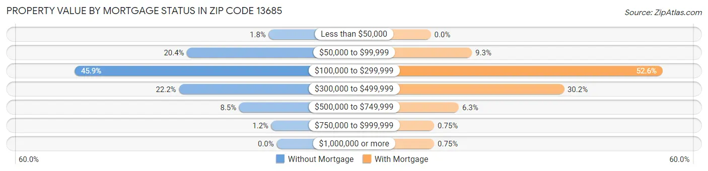Property Value by Mortgage Status in Zip Code 13685