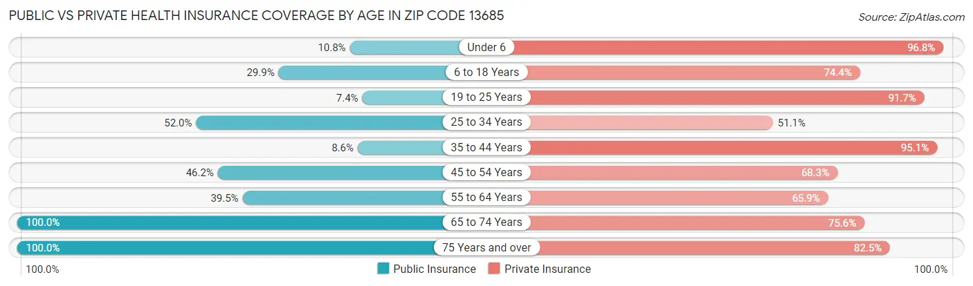 Public vs Private Health Insurance Coverage by Age in Zip Code 13685