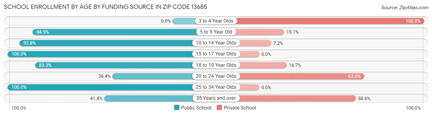 School Enrollment by Age by Funding Source in Zip Code 13685