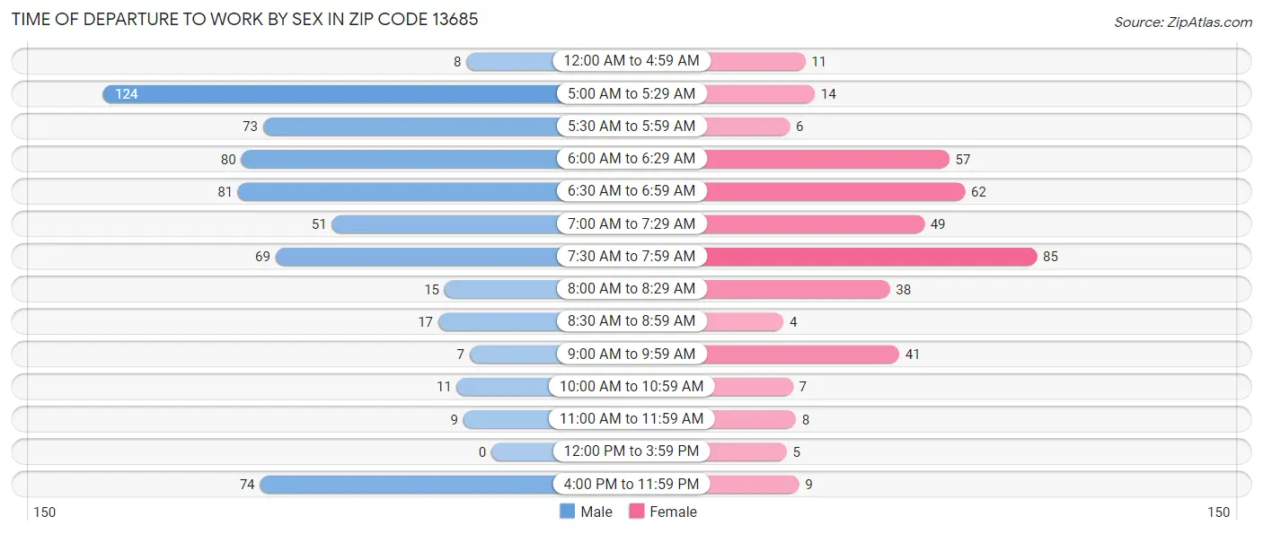 Time of Departure to Work by Sex in Zip Code 13685