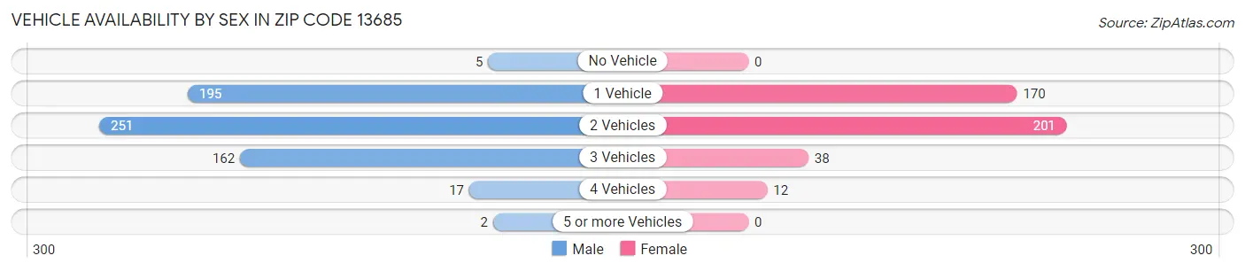 Vehicle Availability by Sex in Zip Code 13685