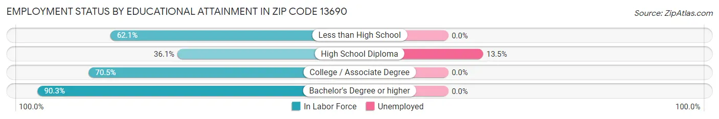 Employment Status by Educational Attainment in Zip Code 13690