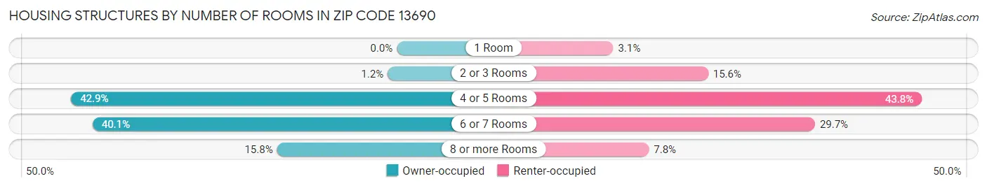 Housing Structures by Number of Rooms in Zip Code 13690