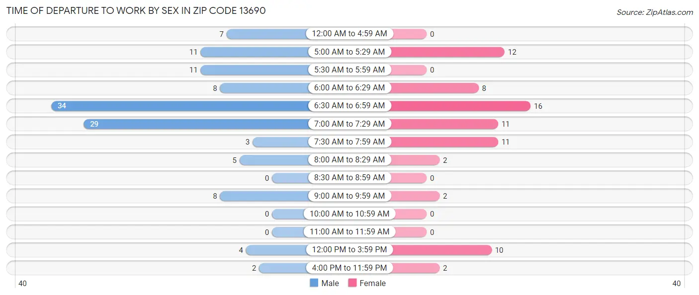 Time of Departure to Work by Sex in Zip Code 13690