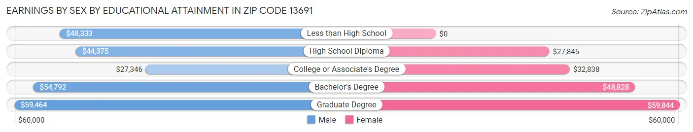Earnings by Sex by Educational Attainment in Zip Code 13691