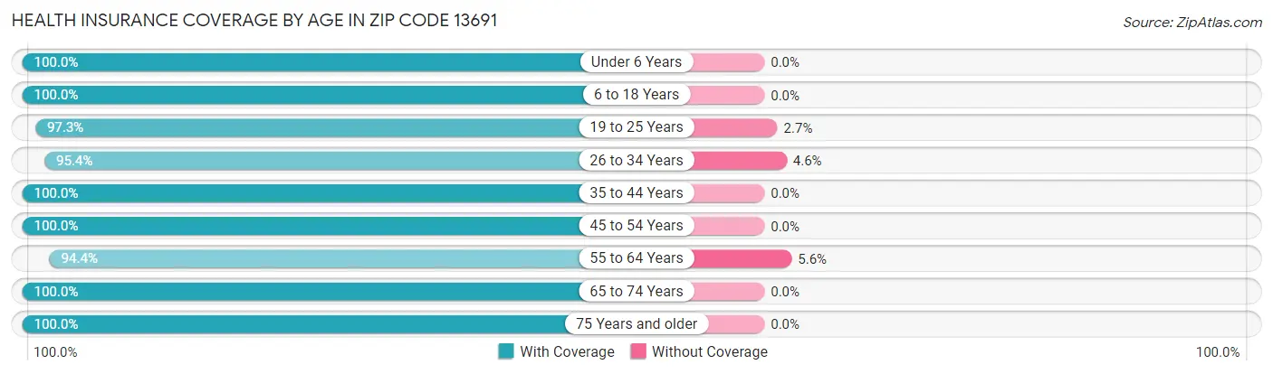 Health Insurance Coverage by Age in Zip Code 13691