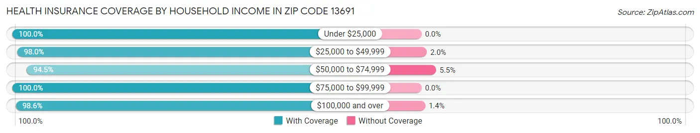 Health Insurance Coverage by Household Income in Zip Code 13691