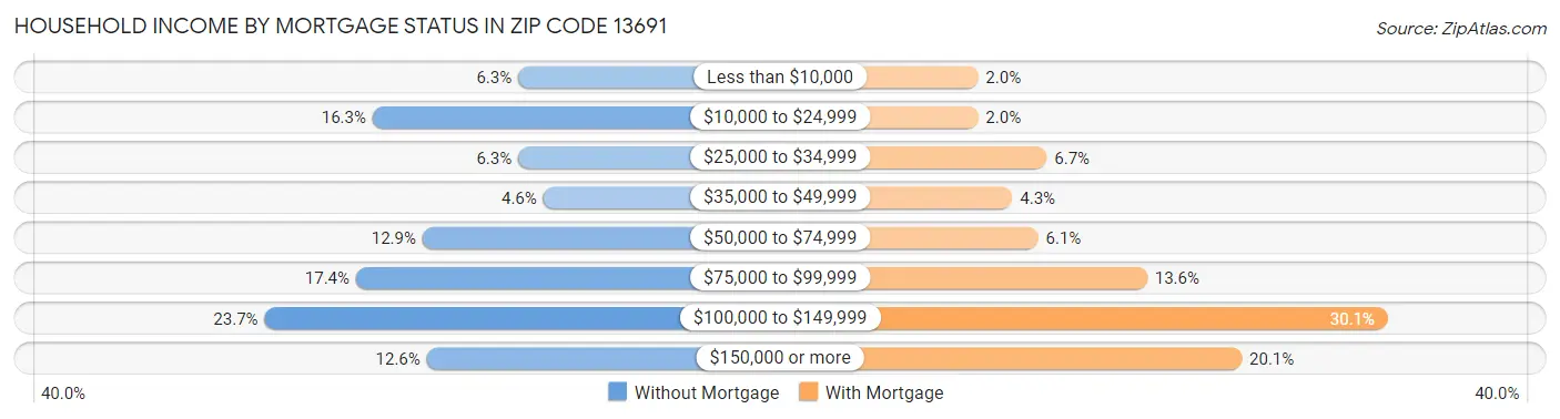 Household Income by Mortgage Status in Zip Code 13691