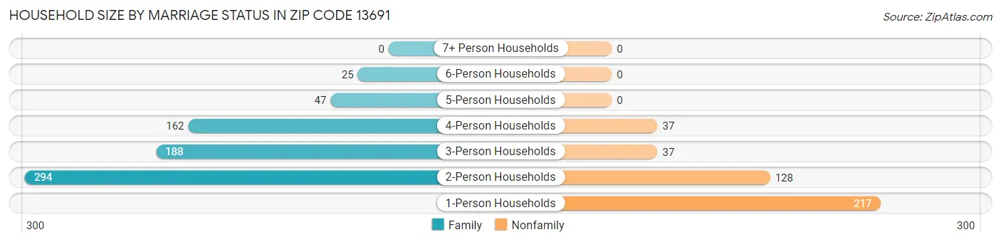 Household Size by Marriage Status in Zip Code 13691