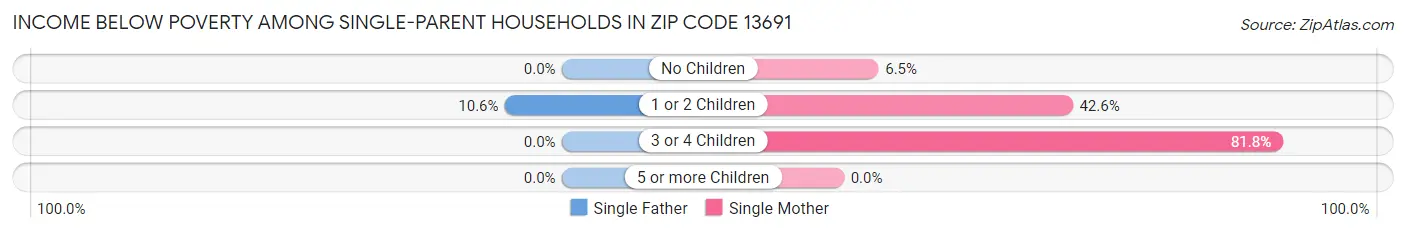 Income Below Poverty Among Single-Parent Households in Zip Code 13691