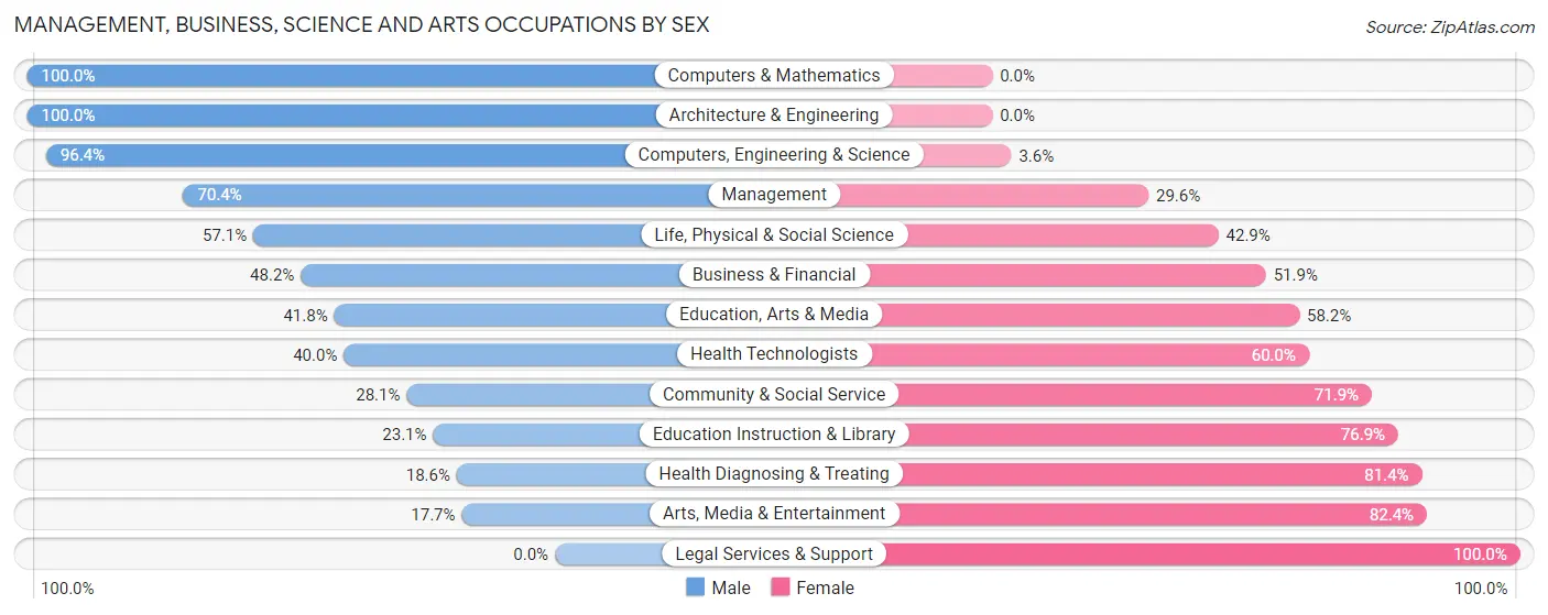 Management, Business, Science and Arts Occupations by Sex in Zip Code 13691