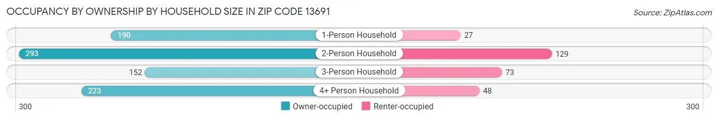 Occupancy by Ownership by Household Size in Zip Code 13691