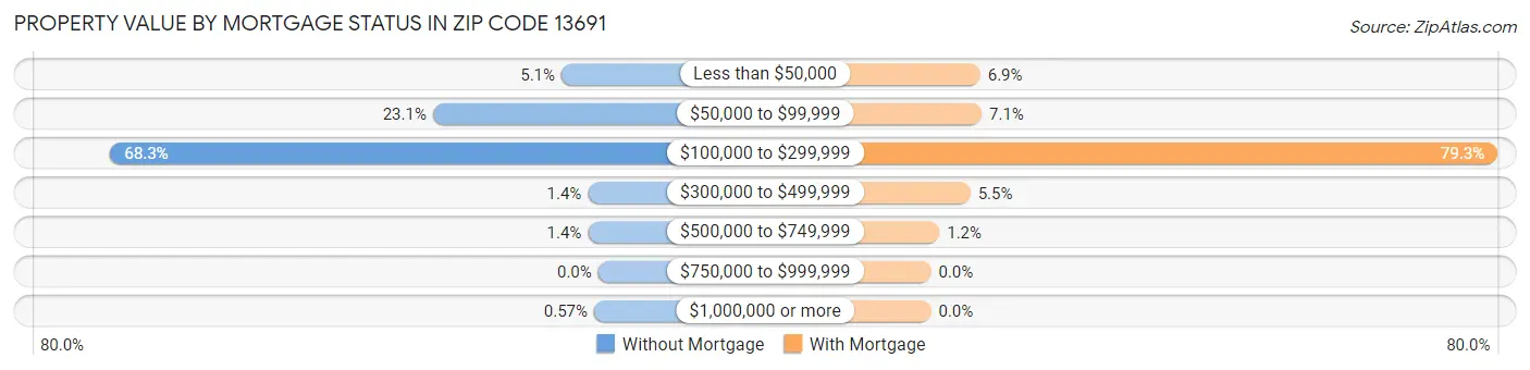 Property Value by Mortgage Status in Zip Code 13691