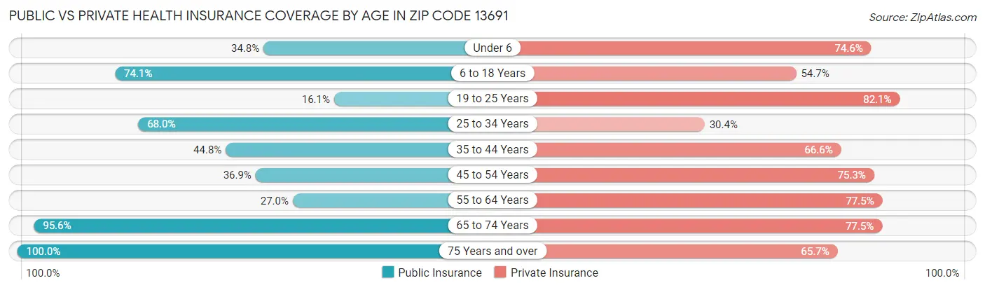 Public vs Private Health Insurance Coverage by Age in Zip Code 13691