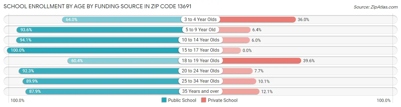 School Enrollment by Age by Funding Source in Zip Code 13691