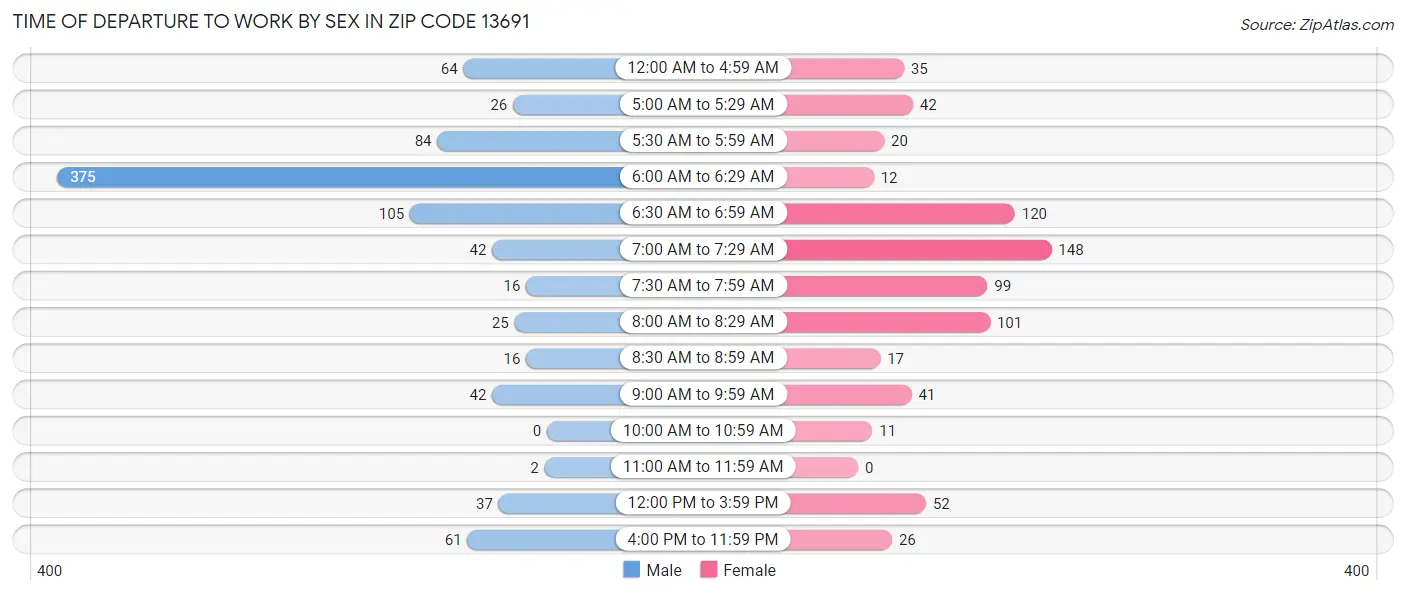 Time of Departure to Work by Sex in Zip Code 13691