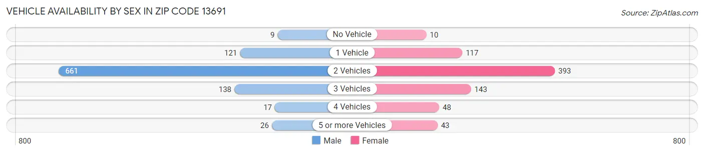 Vehicle Availability by Sex in Zip Code 13691