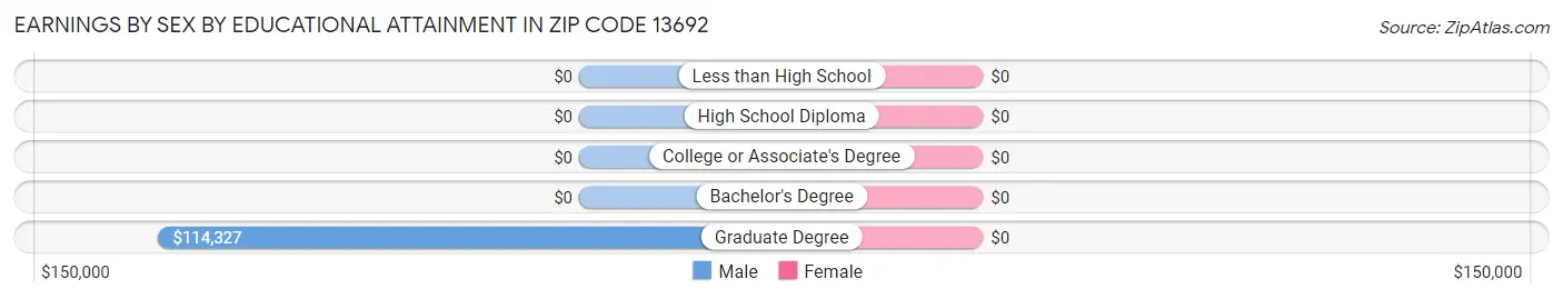 Earnings by Sex by Educational Attainment in Zip Code 13692