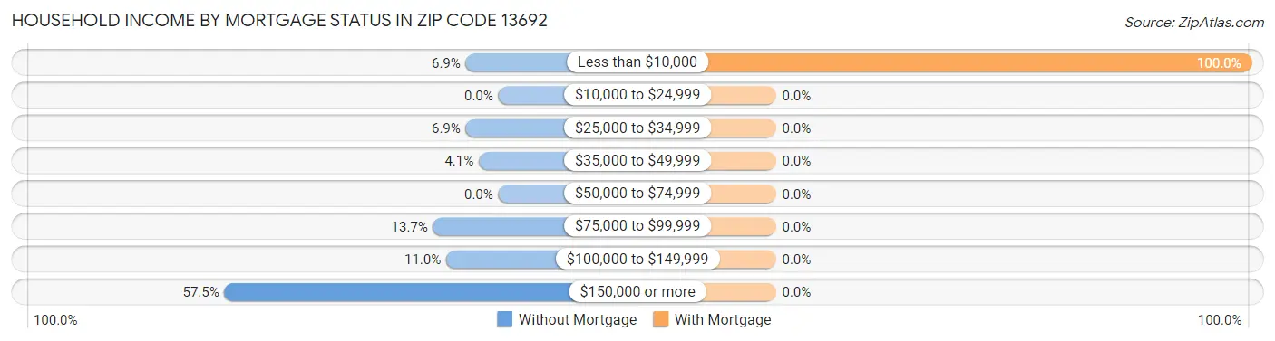 Household Income by Mortgage Status in Zip Code 13692