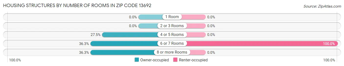 Housing Structures by Number of Rooms in Zip Code 13692