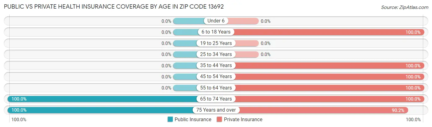 Public vs Private Health Insurance Coverage by Age in Zip Code 13692