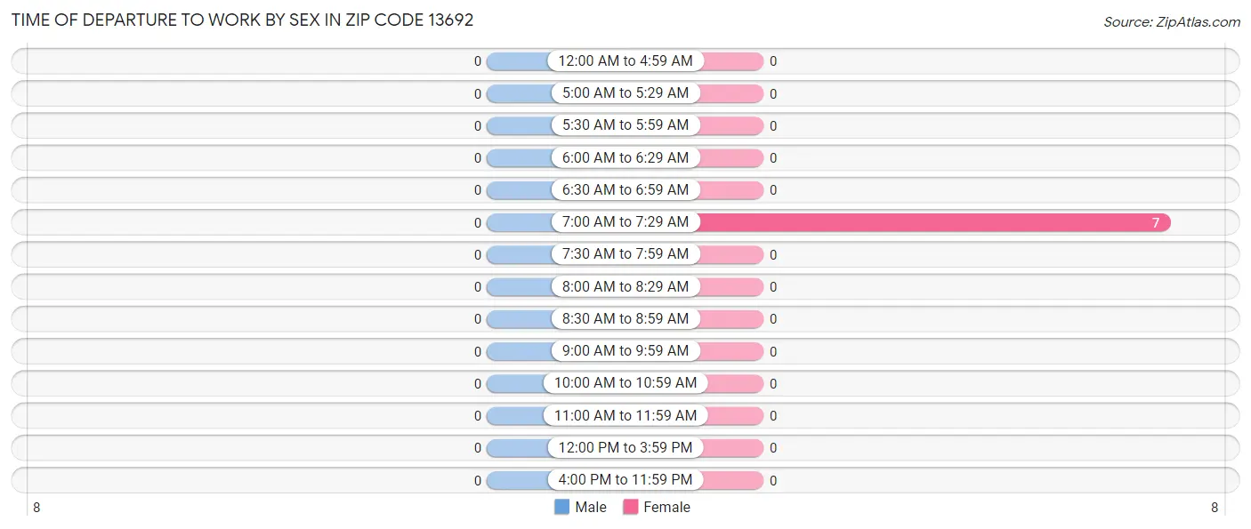 Time of Departure to Work by Sex in Zip Code 13692