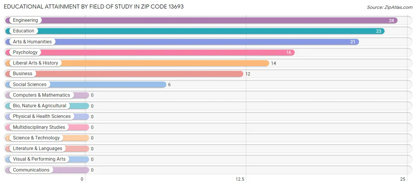 Educational Attainment by Field of Study in Zip Code 13693