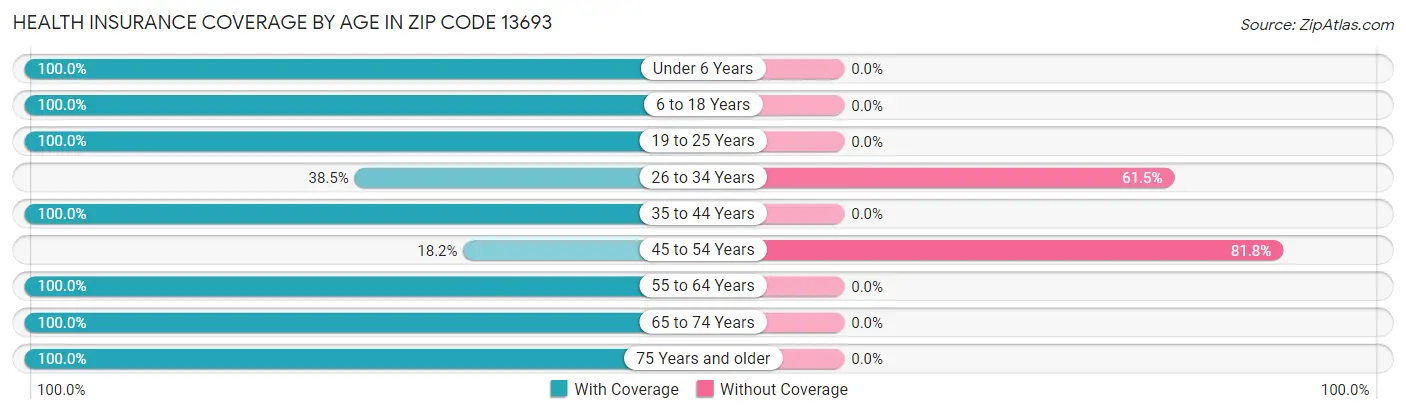 Health Insurance Coverage by Age in Zip Code 13693