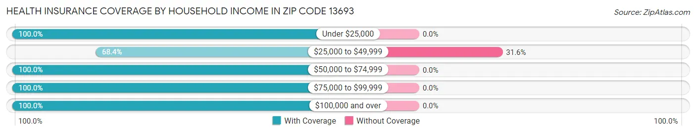Health Insurance Coverage by Household Income in Zip Code 13693