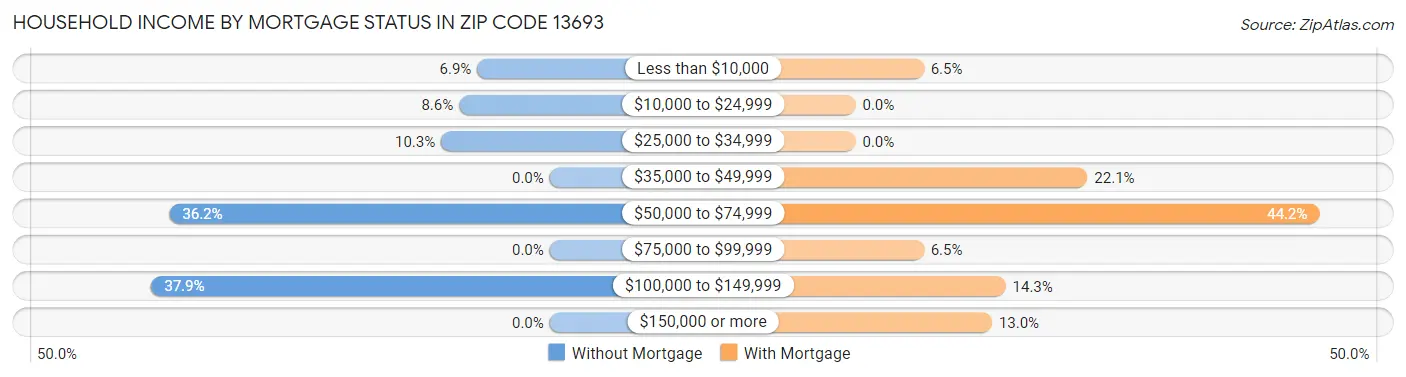 Household Income by Mortgage Status in Zip Code 13693
