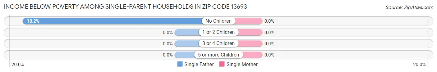 Income Below Poverty Among Single-Parent Households in Zip Code 13693