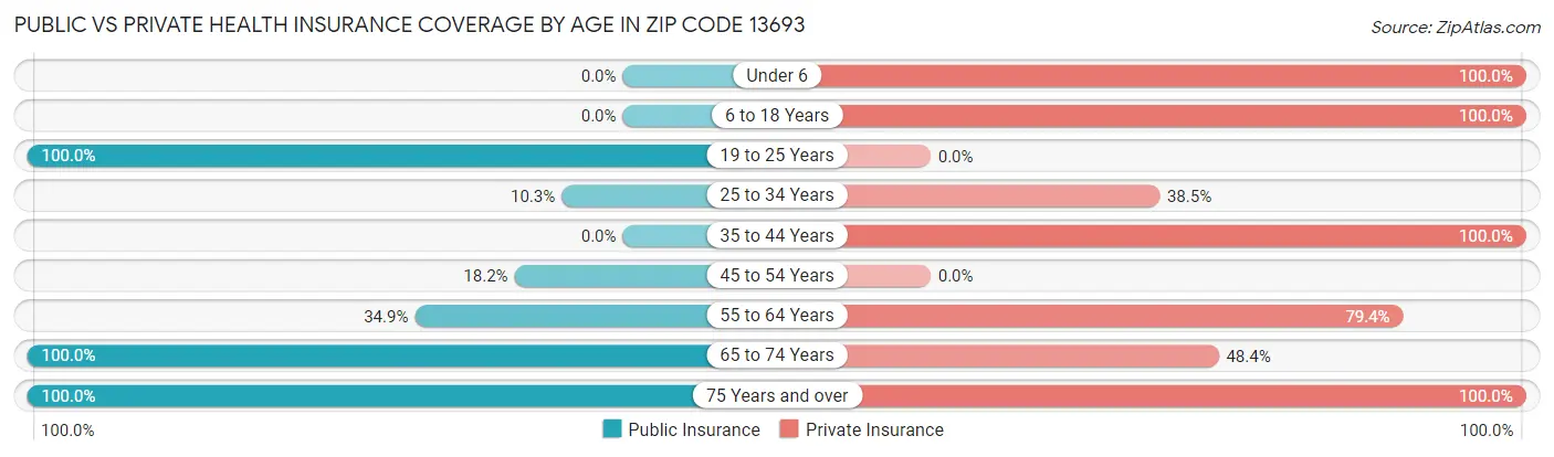 Public vs Private Health Insurance Coverage by Age in Zip Code 13693