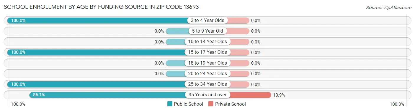 School Enrollment by Age by Funding Source in Zip Code 13693