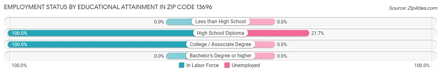 Employment Status by Educational Attainment in Zip Code 13696