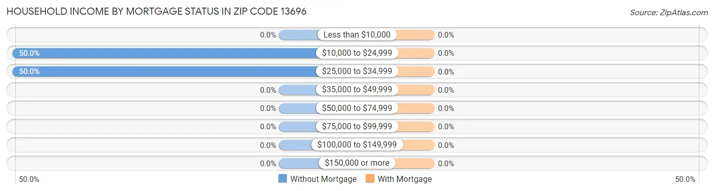 Household Income by Mortgage Status in Zip Code 13696