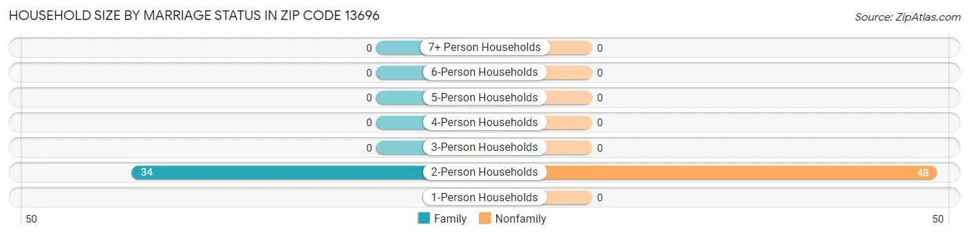 Household Size by Marriage Status in Zip Code 13696