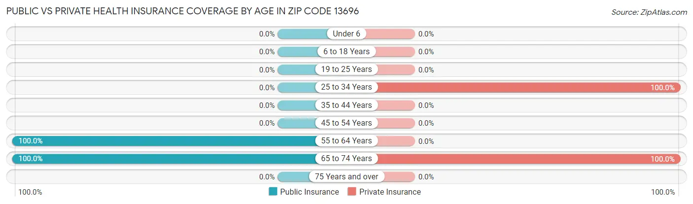 Public vs Private Health Insurance Coverage by Age in Zip Code 13696