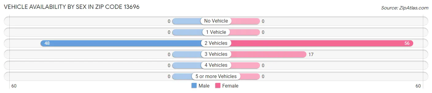 Vehicle Availability by Sex in Zip Code 13696