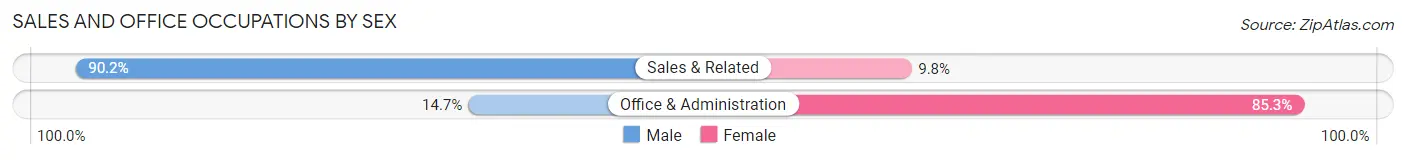 Sales and Office Occupations by Sex in Zip Code 13697