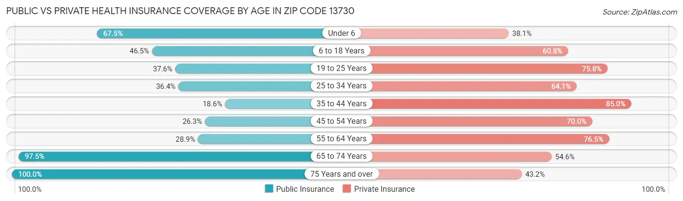 Public vs Private Health Insurance Coverage by Age in Zip Code 13730