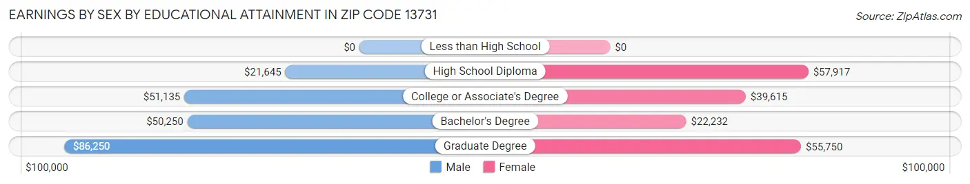 Earnings by Sex by Educational Attainment in Zip Code 13731