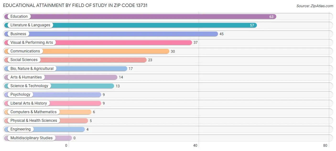 Educational Attainment by Field of Study in Zip Code 13731