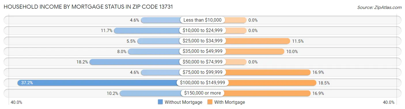 Household Income by Mortgage Status in Zip Code 13731