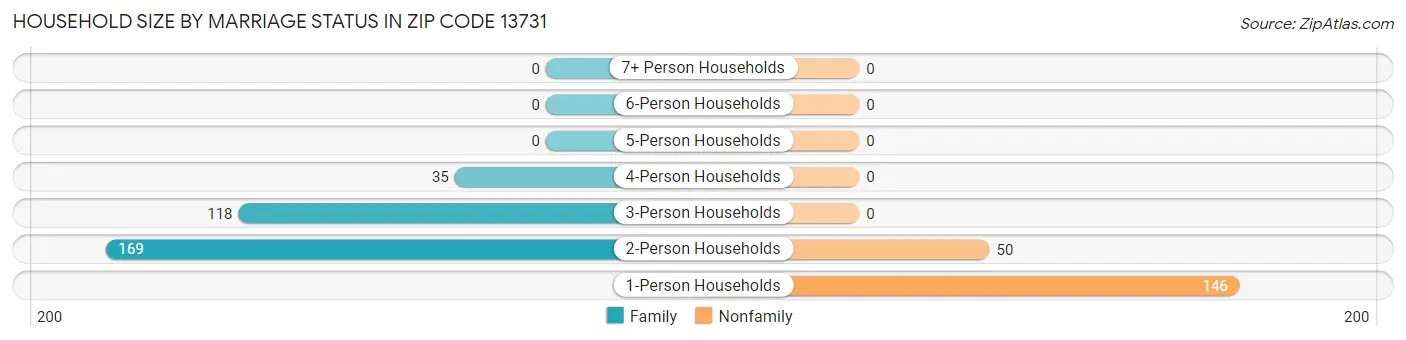 Household Size by Marriage Status in Zip Code 13731