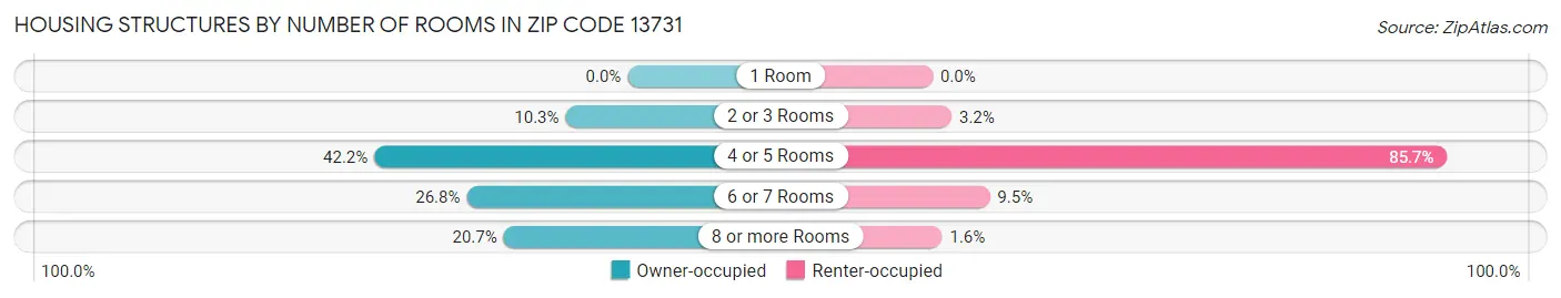Housing Structures by Number of Rooms in Zip Code 13731