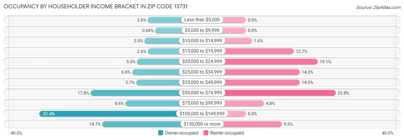 Occupancy by Householder Income Bracket in Zip Code 13731