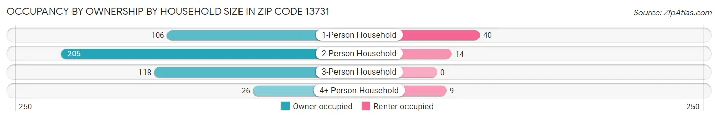 Occupancy by Ownership by Household Size in Zip Code 13731