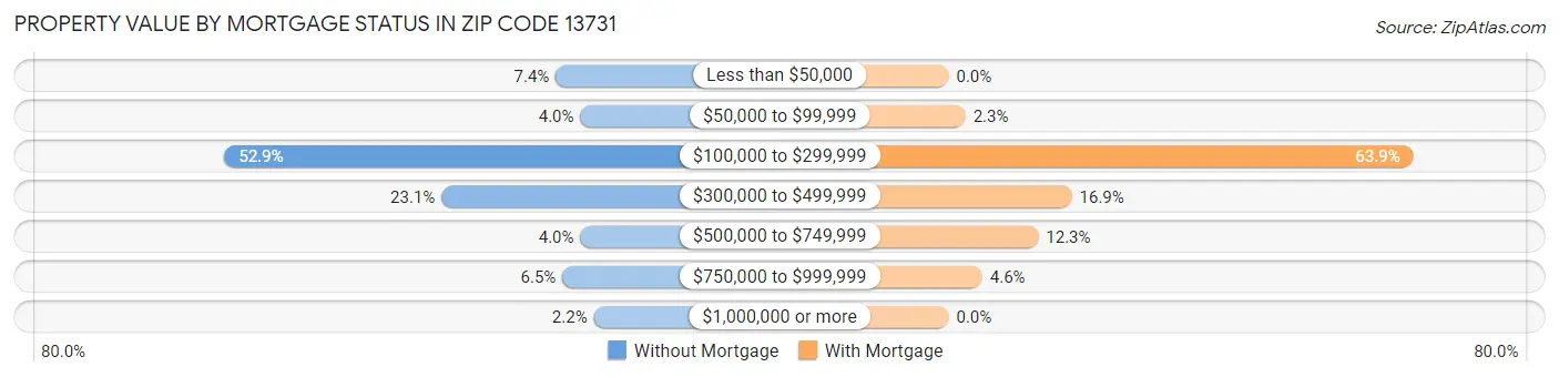 Property Value by Mortgage Status in Zip Code 13731