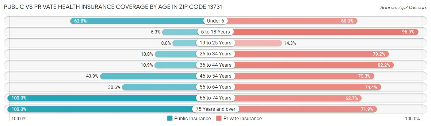 Public vs Private Health Insurance Coverage by Age in Zip Code 13731